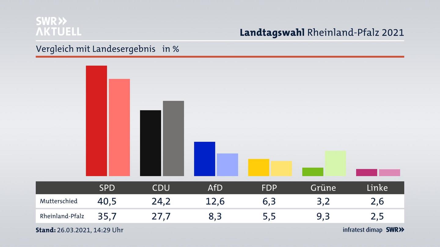 Ort im Vergleich zum Landesergebnis