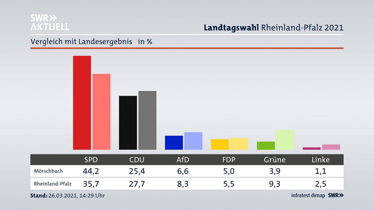 Ort im Vergleich zum Landesergebnis