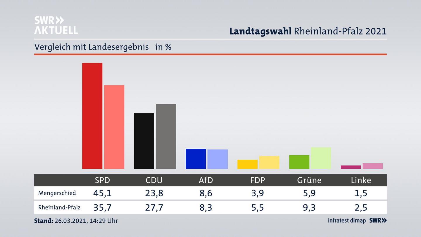Ort im Vergleich zum Landesergebnis
