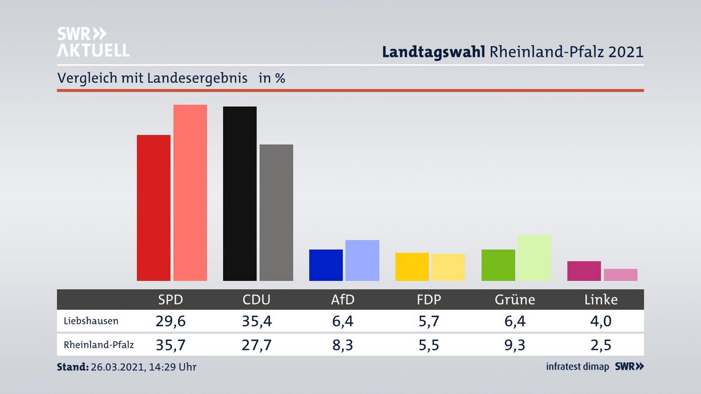 Ort im Vergleich zum Landesergebnis