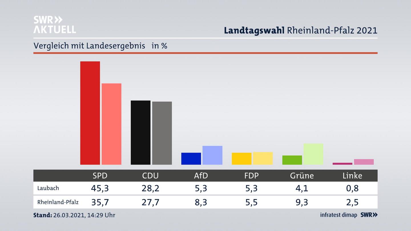 Ort im Vergleich zum Landesergebnis