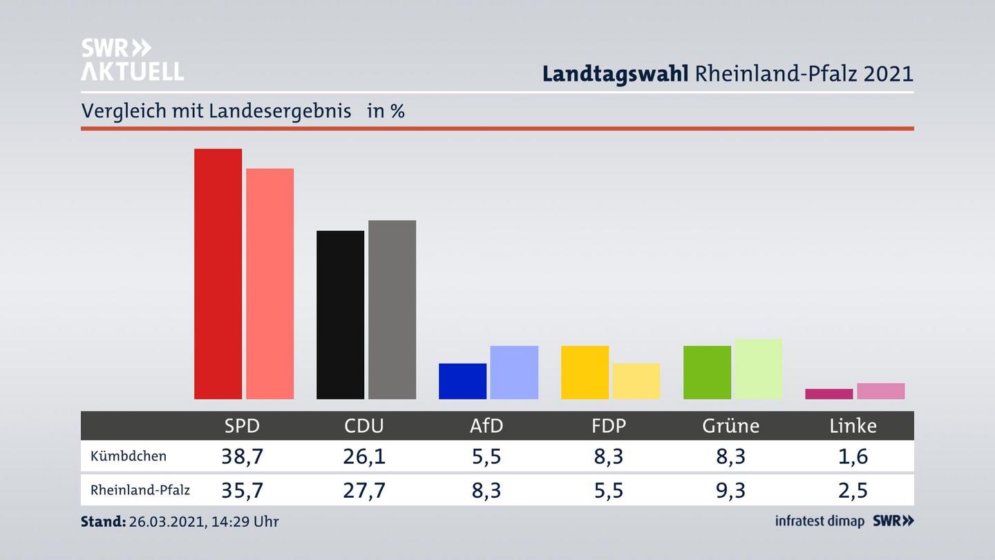 Ort im Vergleich zum Landesergebnis