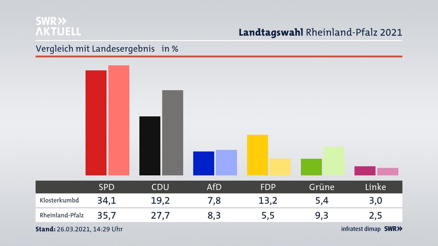 Ort im Vergleich zum Landesergebnis