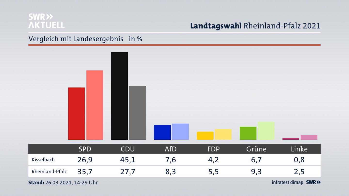 Ort im Vergleich zum Landesergebnis