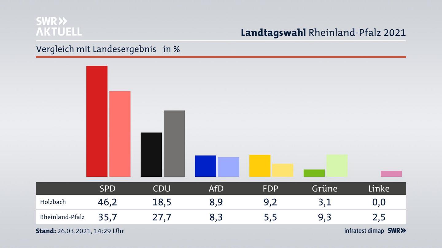 Ort im Vergleich zum Landesergebnis