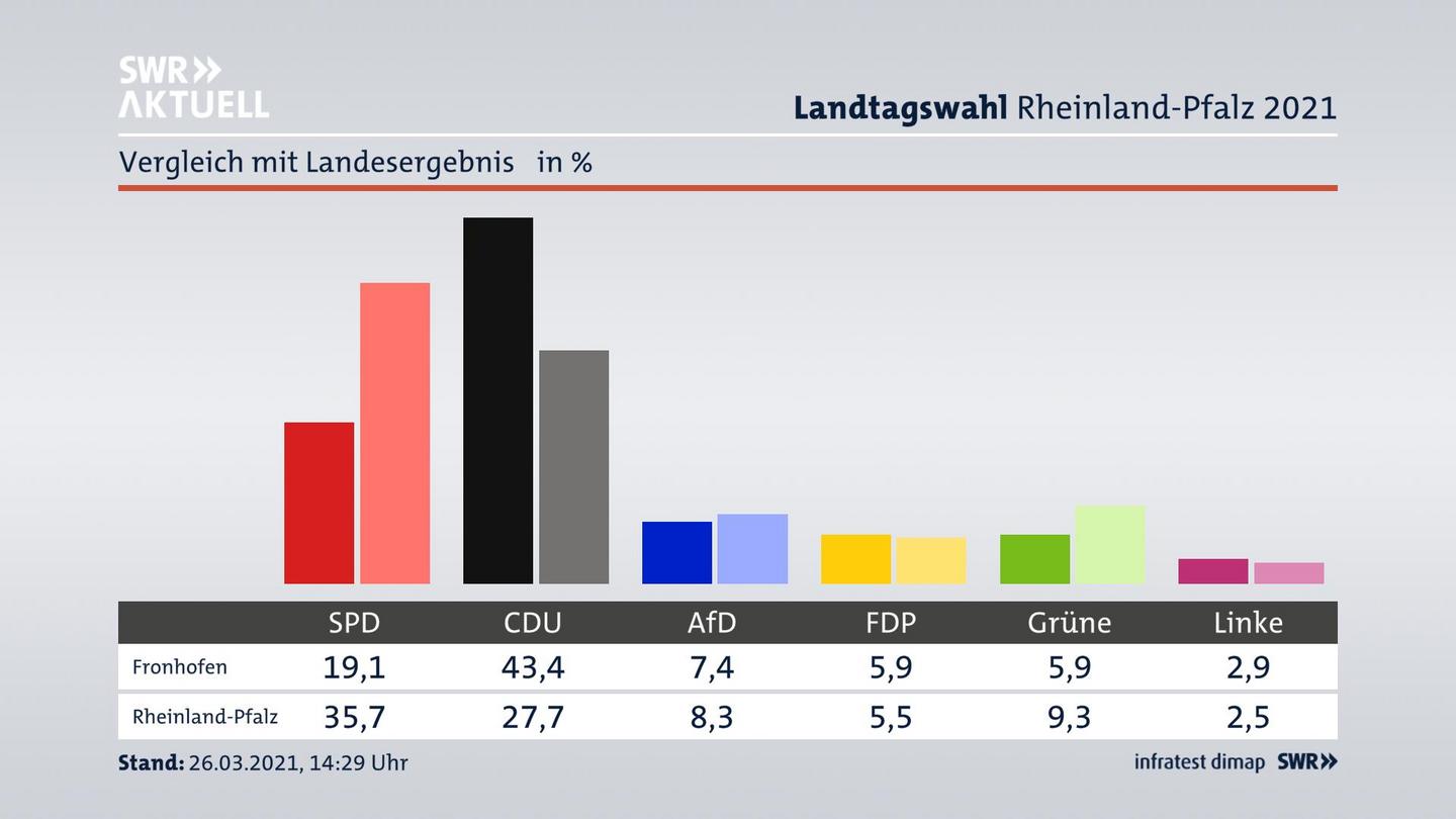 Ort im Vergleich zum Landesergebnis