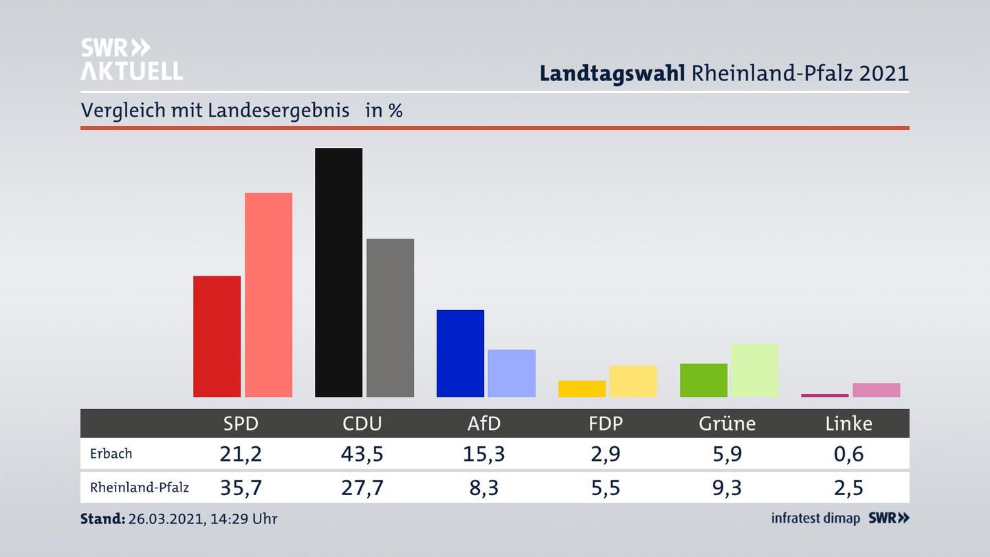 Ort im Vergleich zum Landesergebnis