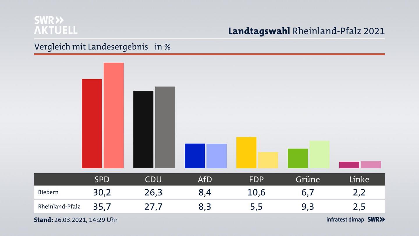 Ort im Vergleich zum Landesergebnis