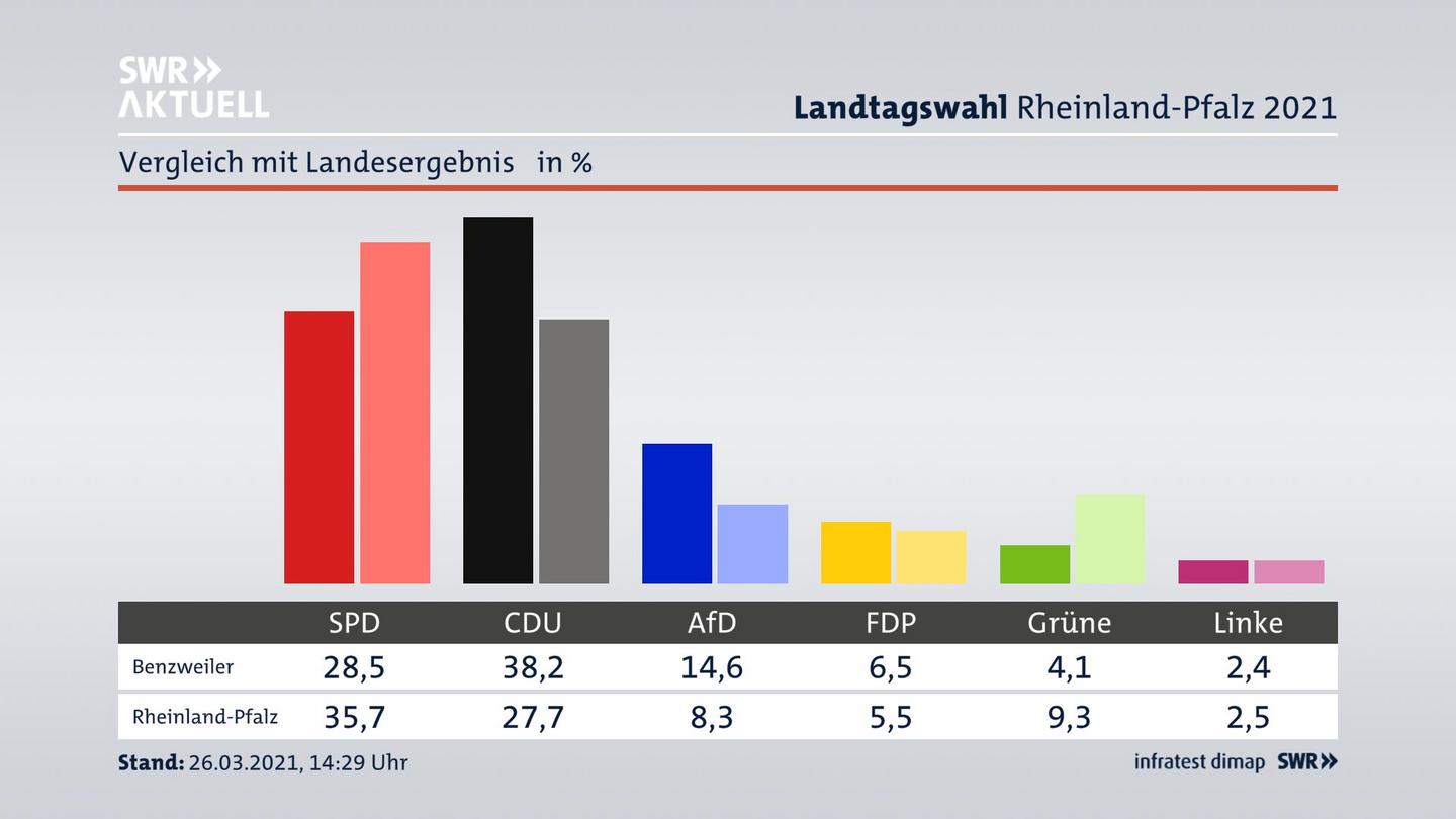 Ort im Vergleich zum Landesergebnis