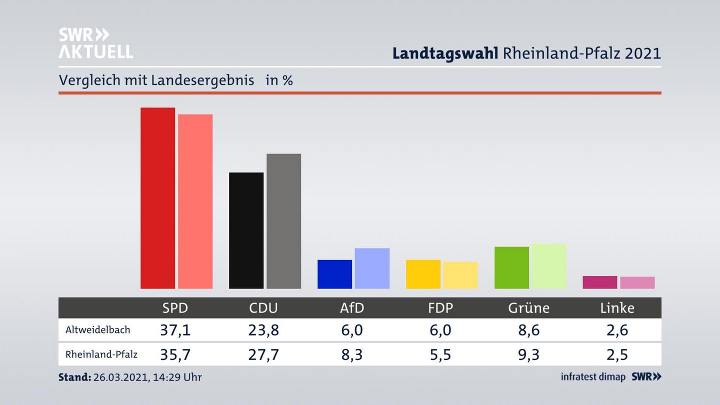 Ort im Vergleich zum Landesergebnis