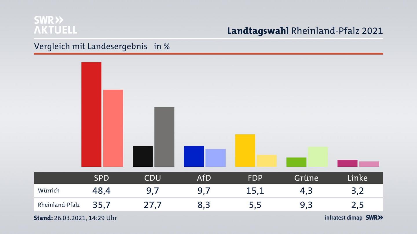 Ort im Vergleich zum Landesergebnis