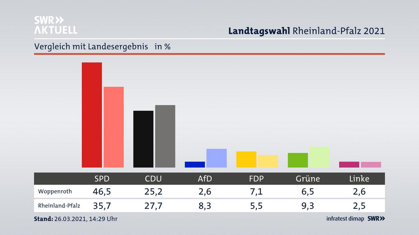 Ort im Vergleich zum Landesergebnis