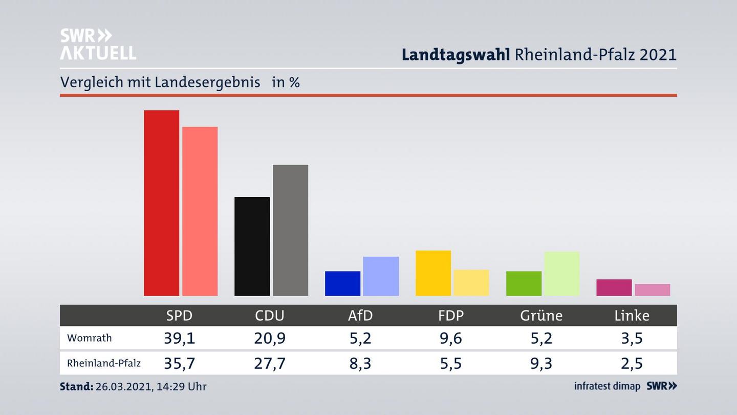 Ort im Vergleich zum Landesergebnis