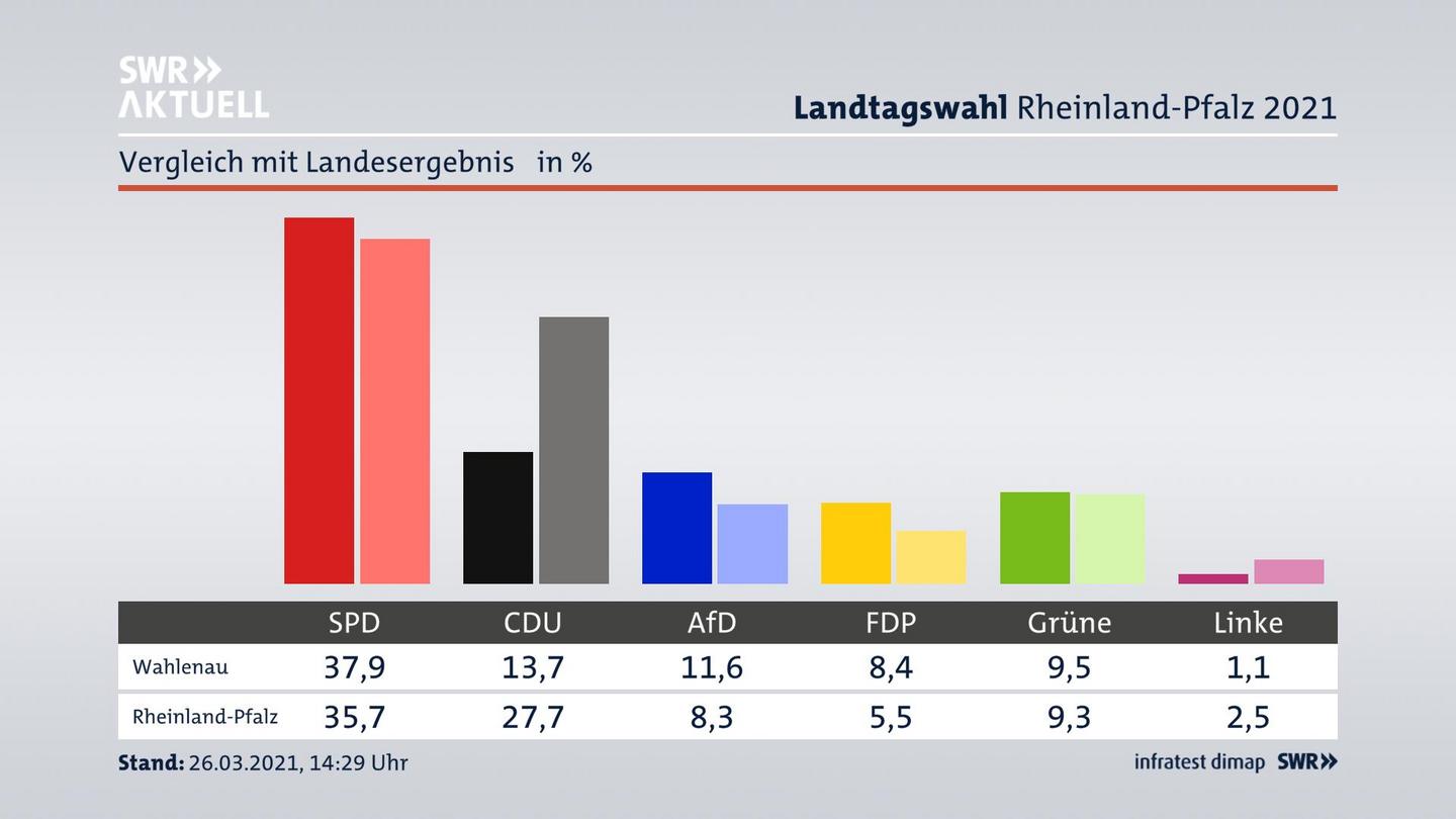 Ort im Vergleich zum Landesergebnis