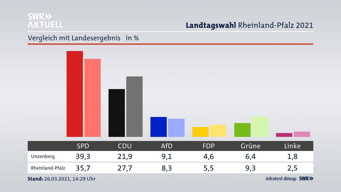 Ort im Vergleich zum Landesergebnis