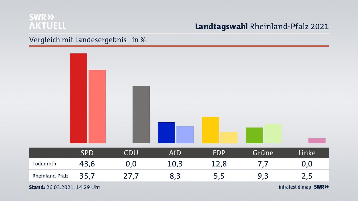 Ort im Vergleich zum Landesergebnis