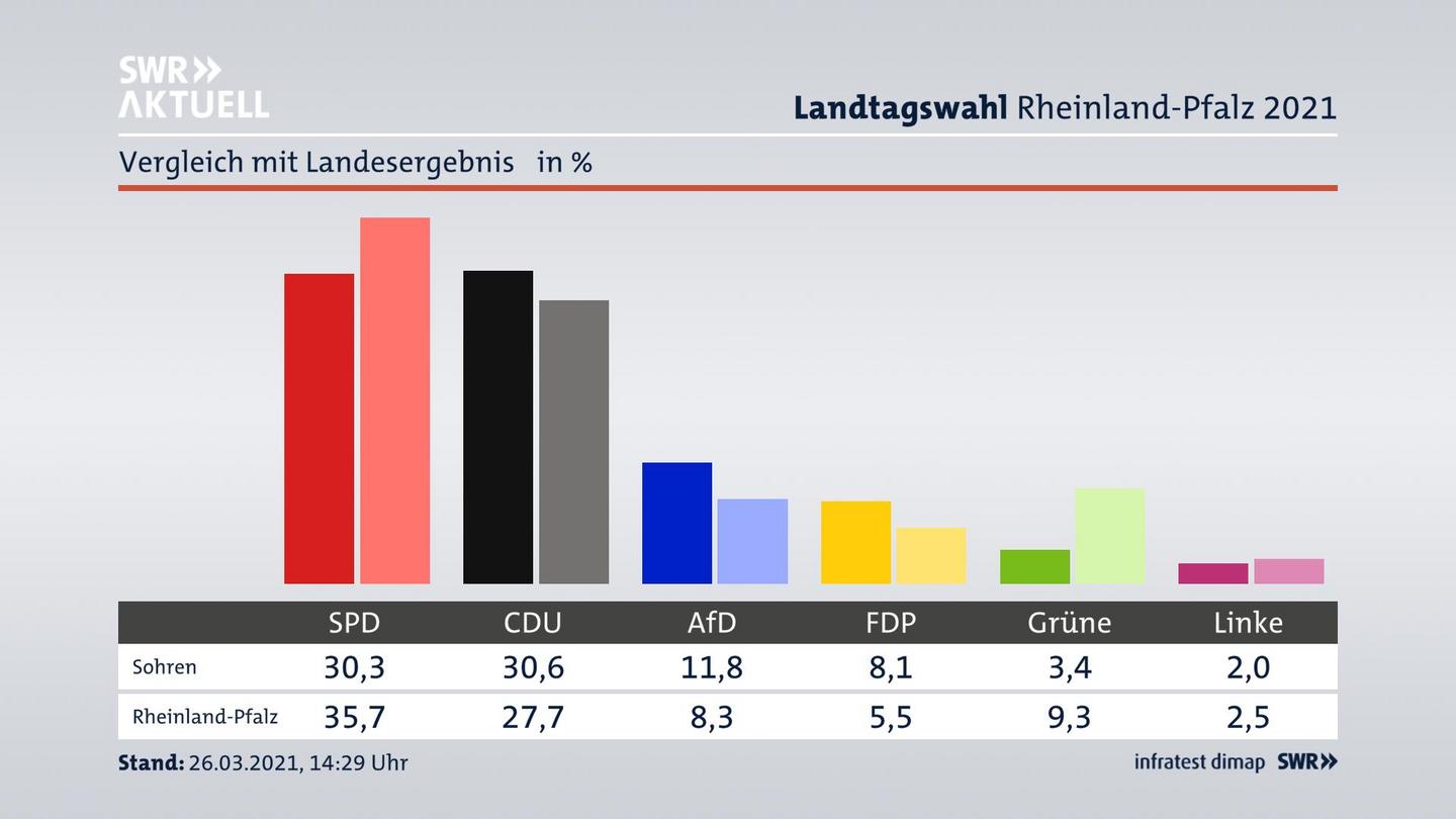 Ort im Vergleich zum Landesergebnis