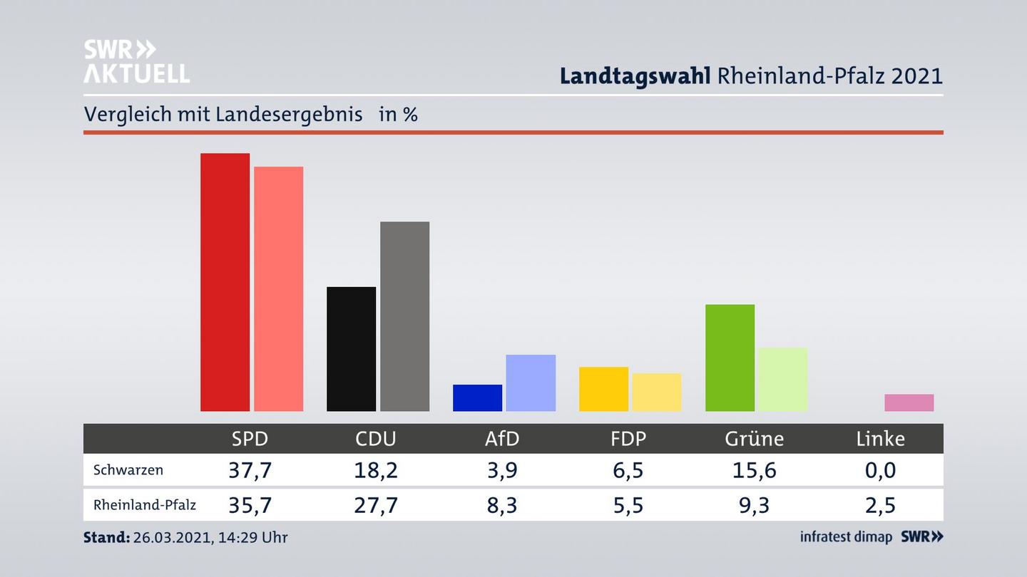 Ort im Vergleich zum Landesergebnis