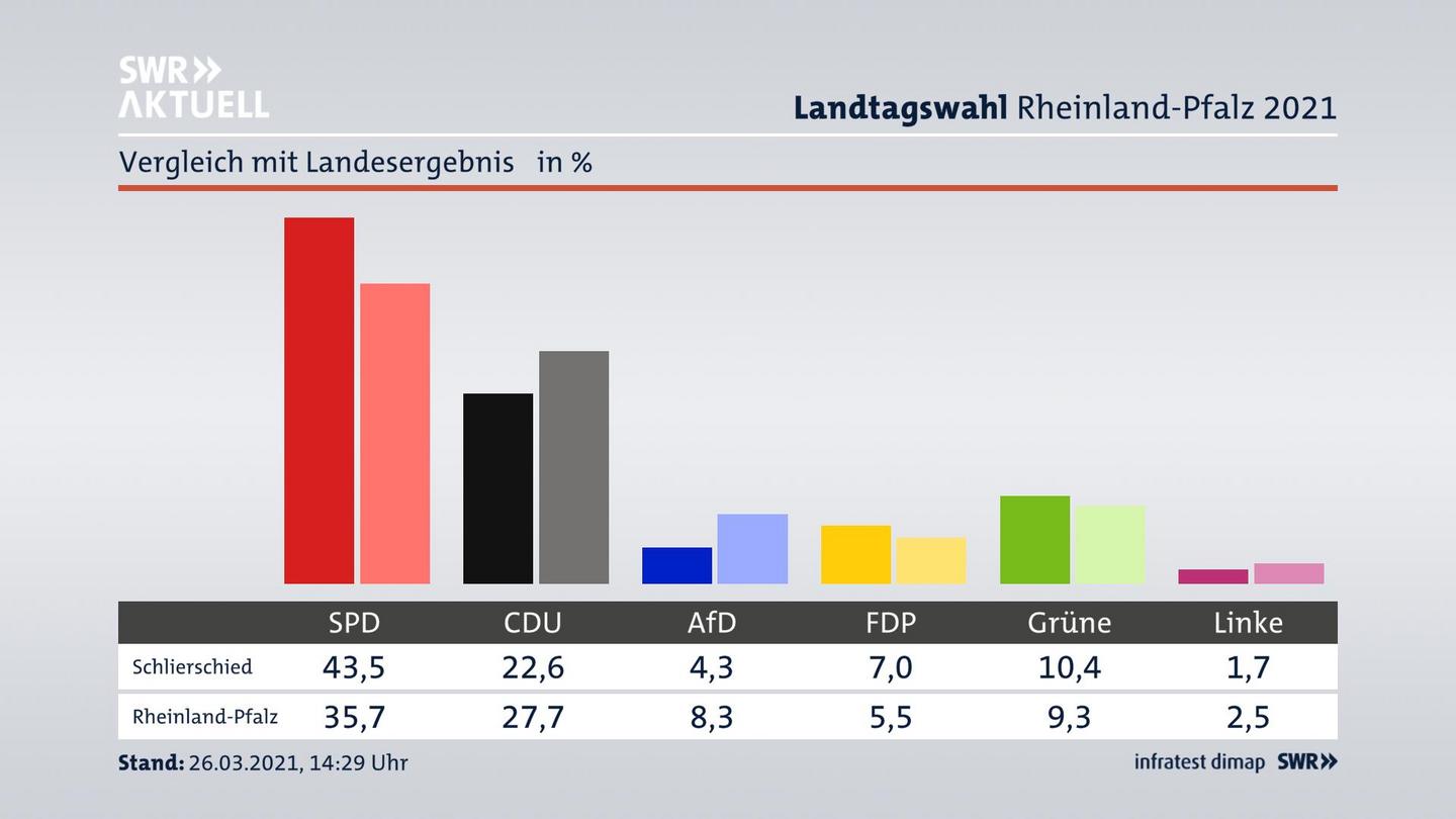 Ort im Vergleich zum Landesergebnis