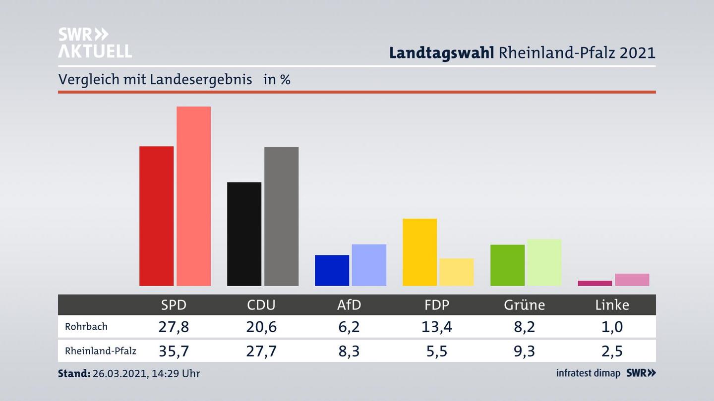 Ort im Vergleich zum Landesergebnis