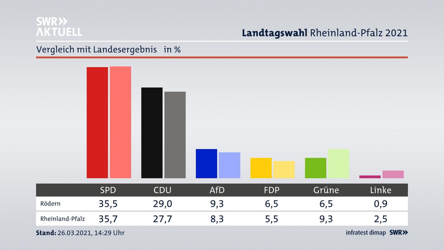 Ort im Vergleich zum Landesergebnis