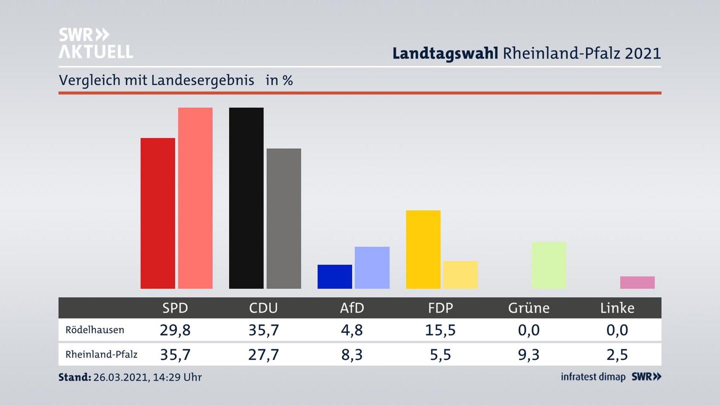 Ort im Vergleich zum Landesergebnis