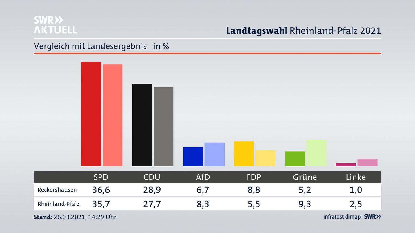Ort im Vergleich zum Landesergebnis
