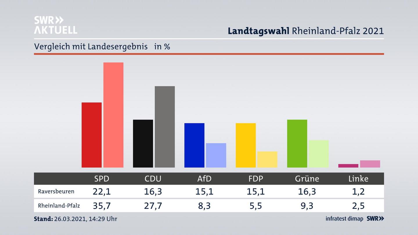 Ort im Vergleich zum Landesergebnis