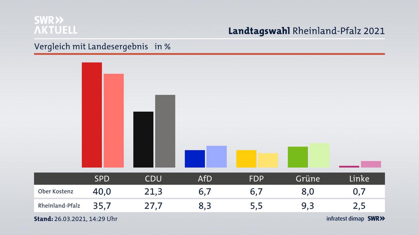 Ort im Vergleich zum Landesergebnis