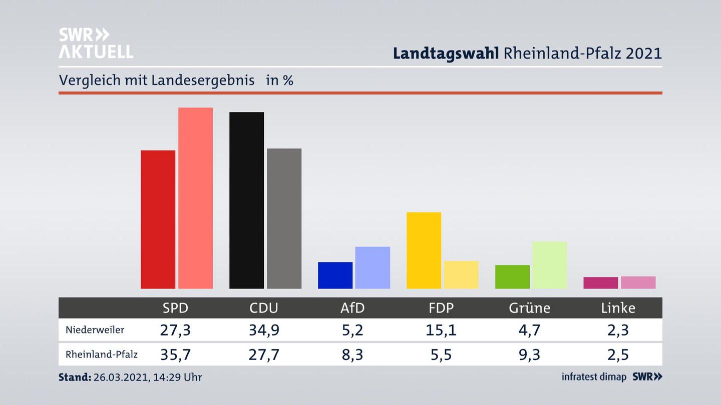 Ort im Vergleich zum Landesergebnis