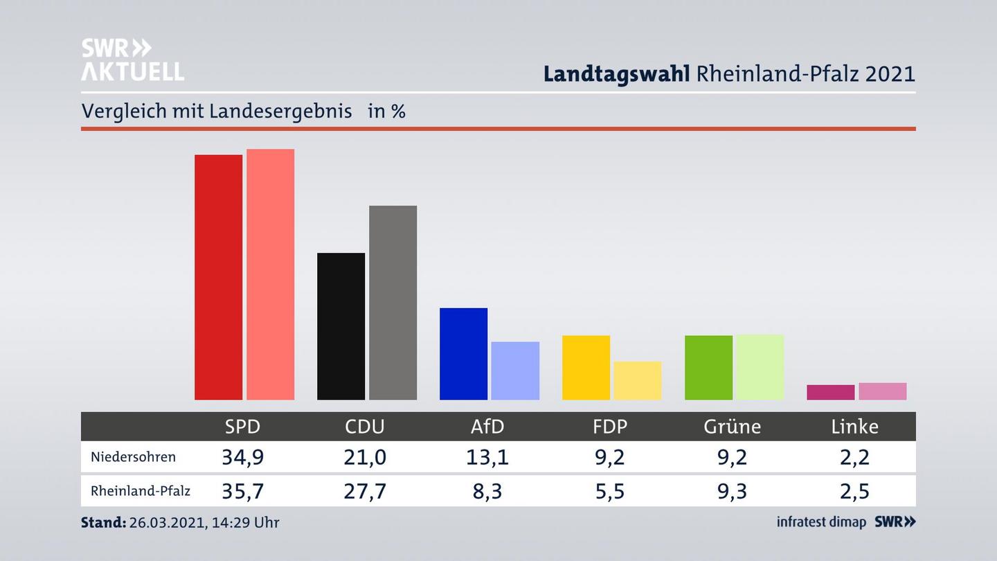 Ort im Vergleich zum Landesergebnis