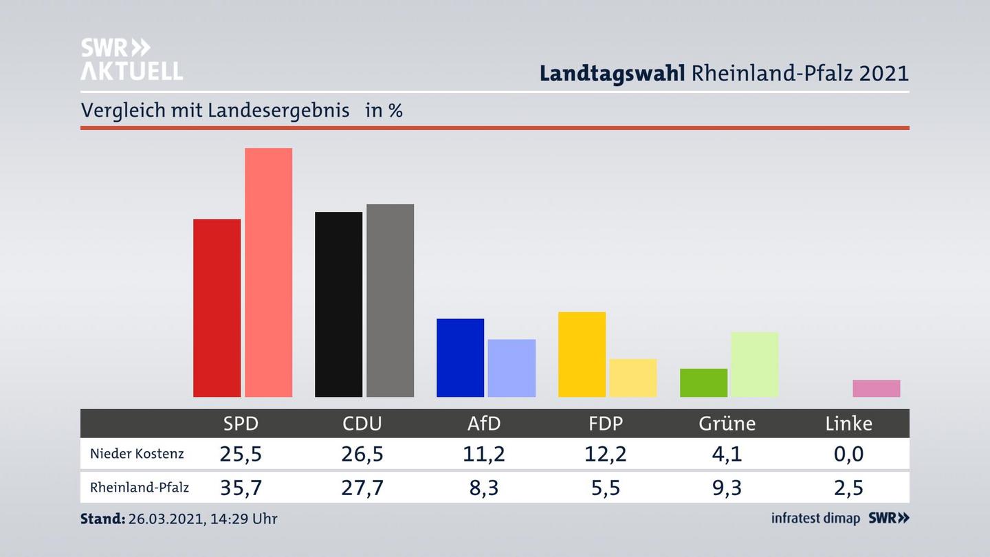 Ort im Vergleich zum Landesergebnis
