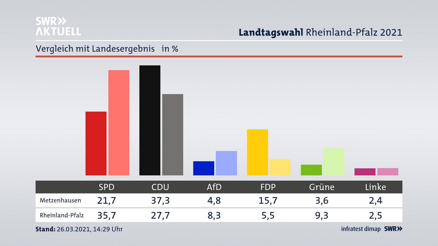 Ort im Vergleich zum Landesergebnis
