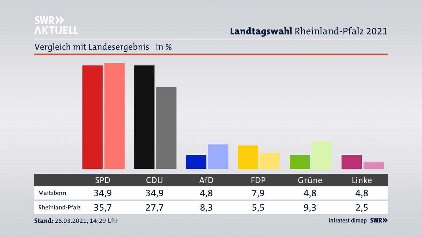 Ort im Vergleich zum Landesergebnis
