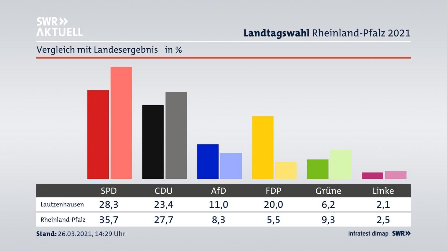 Ort im Vergleich zum Landesergebnis