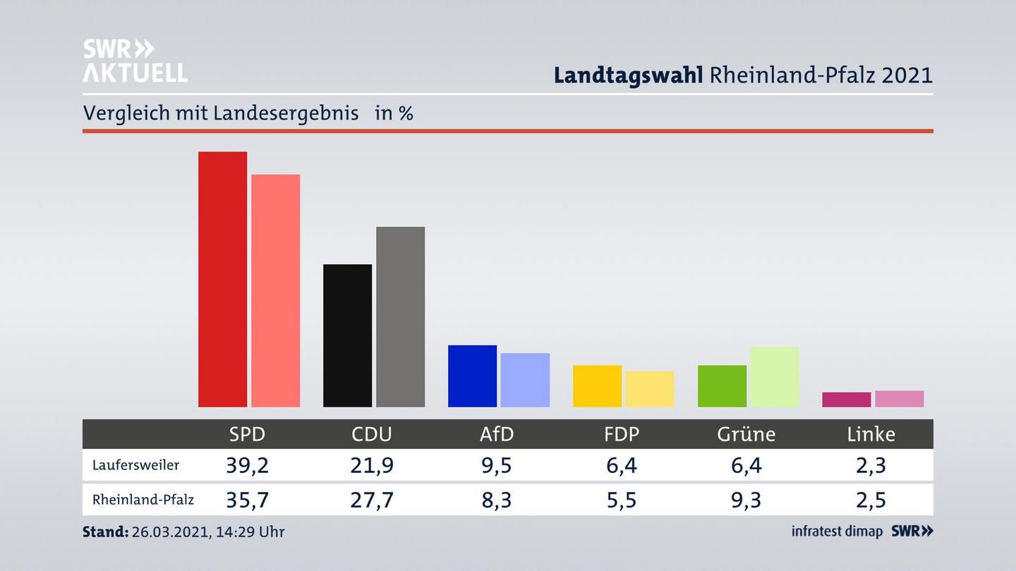 Ort im Vergleich zum Landesergebnis