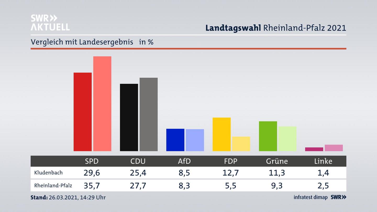 Ort im Vergleich zum Landesergebnis