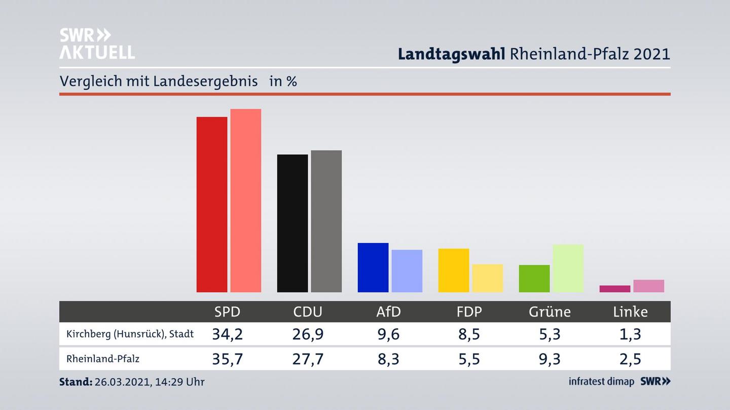Ort im Vergleich zum Landesergebnis