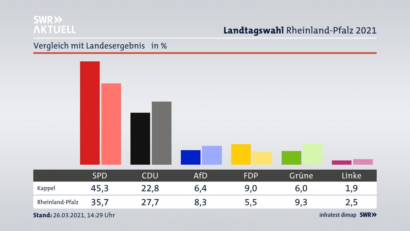 Ort im Vergleich zum Landesergebnis