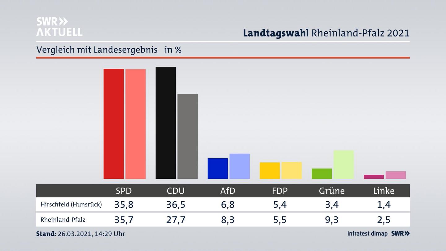 Ort im Vergleich zum Landesergebnis