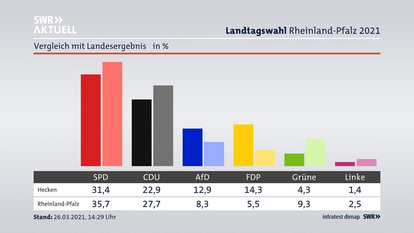 Ort im Vergleich zum Landesergebnis