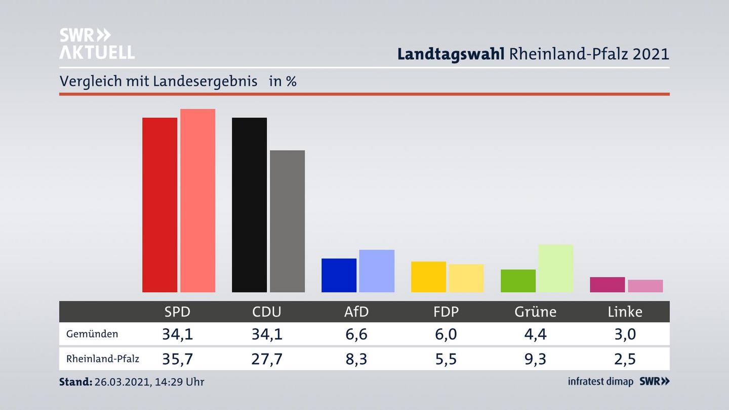 Ort im Vergleich zum Landesergebnis