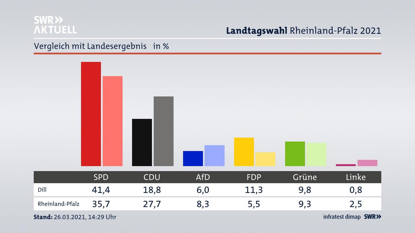 Ort im Vergleich zum Landesergebnis