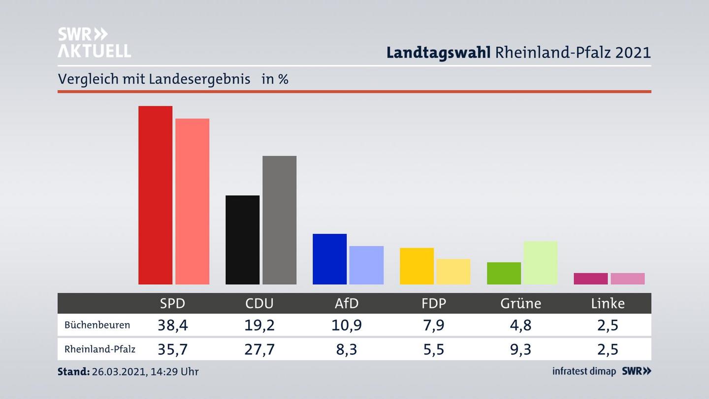 Ort im Vergleich zum Landesergebnis