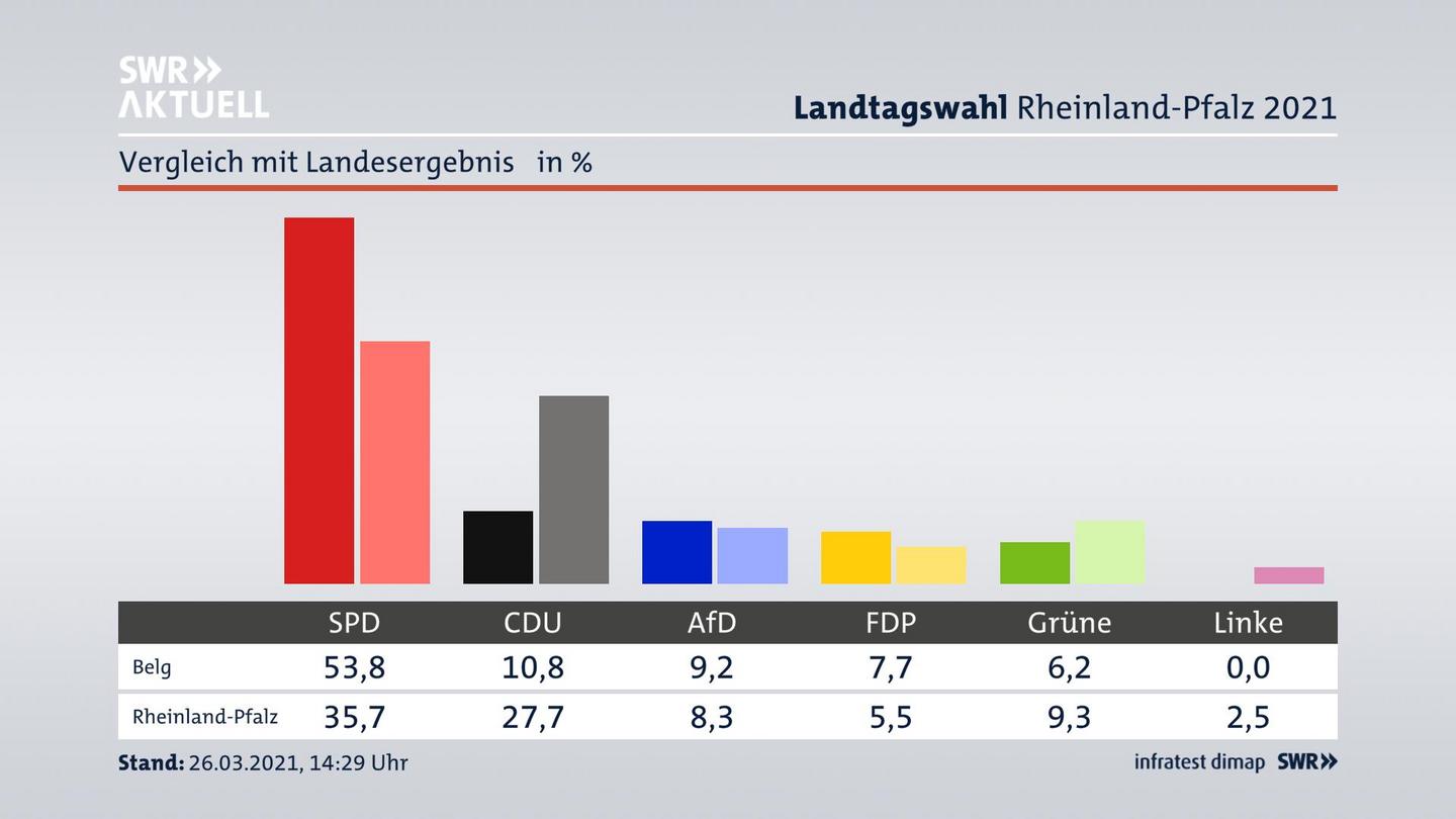Ort im Vergleich zum Landesergebnis