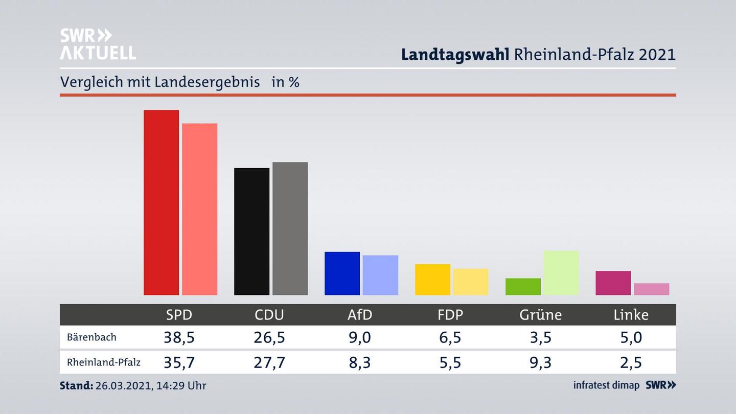 Ort im Vergleich zum Landesergebnis