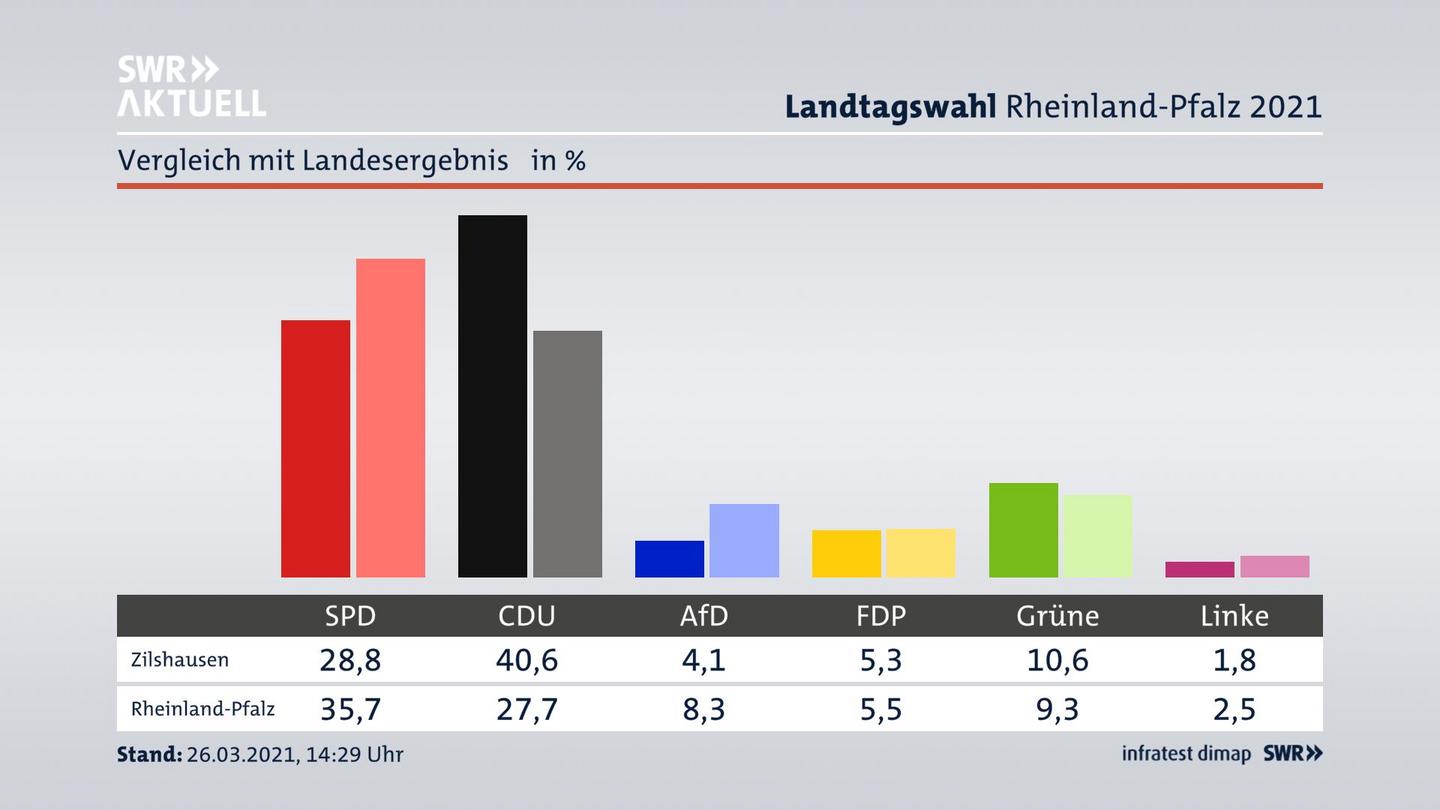 Ort im Vergleich zum Landesergebnis
