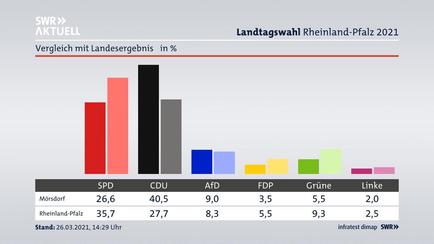 Ort im Vergleich zum Landesergebnis