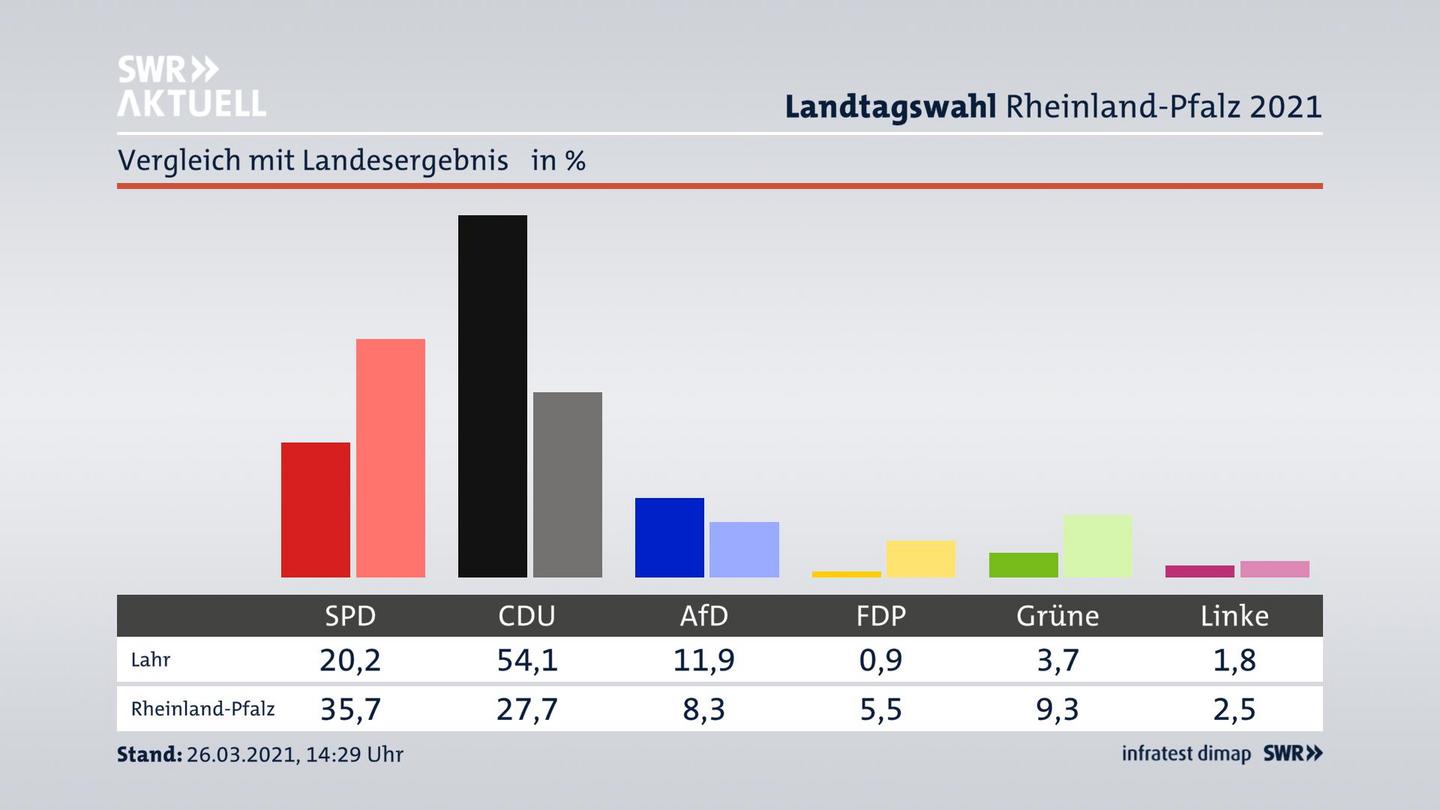 Ort im Vergleich zum Landesergebnis