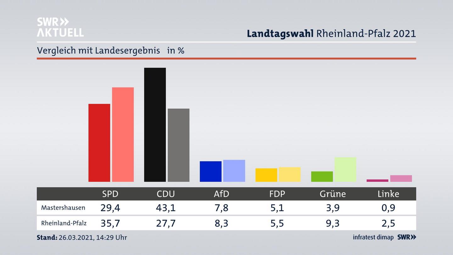 Ort im Vergleich zum Landesergebnis